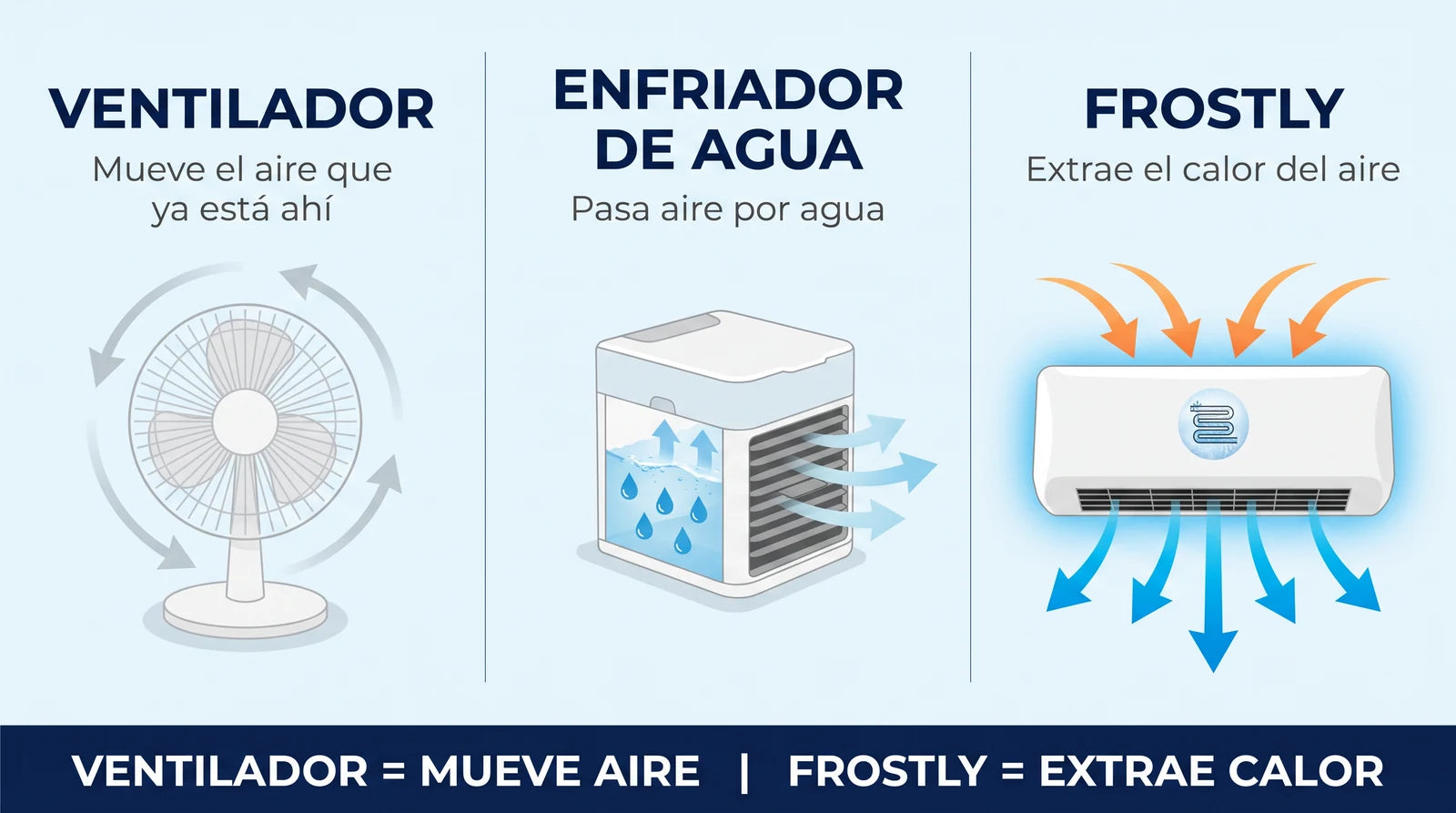 Comparación: ventilador mueve aire, enfriador de agua pasa aire por agua, Frostly extrae el calor